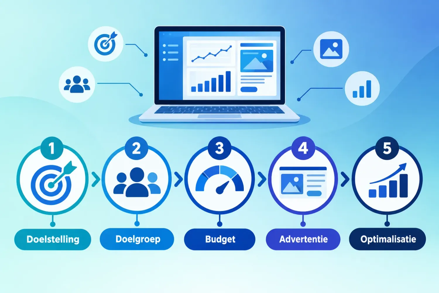 Illustratie van de vijf stappen van een LinkedIn-campagne: doelstelling, doelgroep, budget, advertentie en optimalisatie