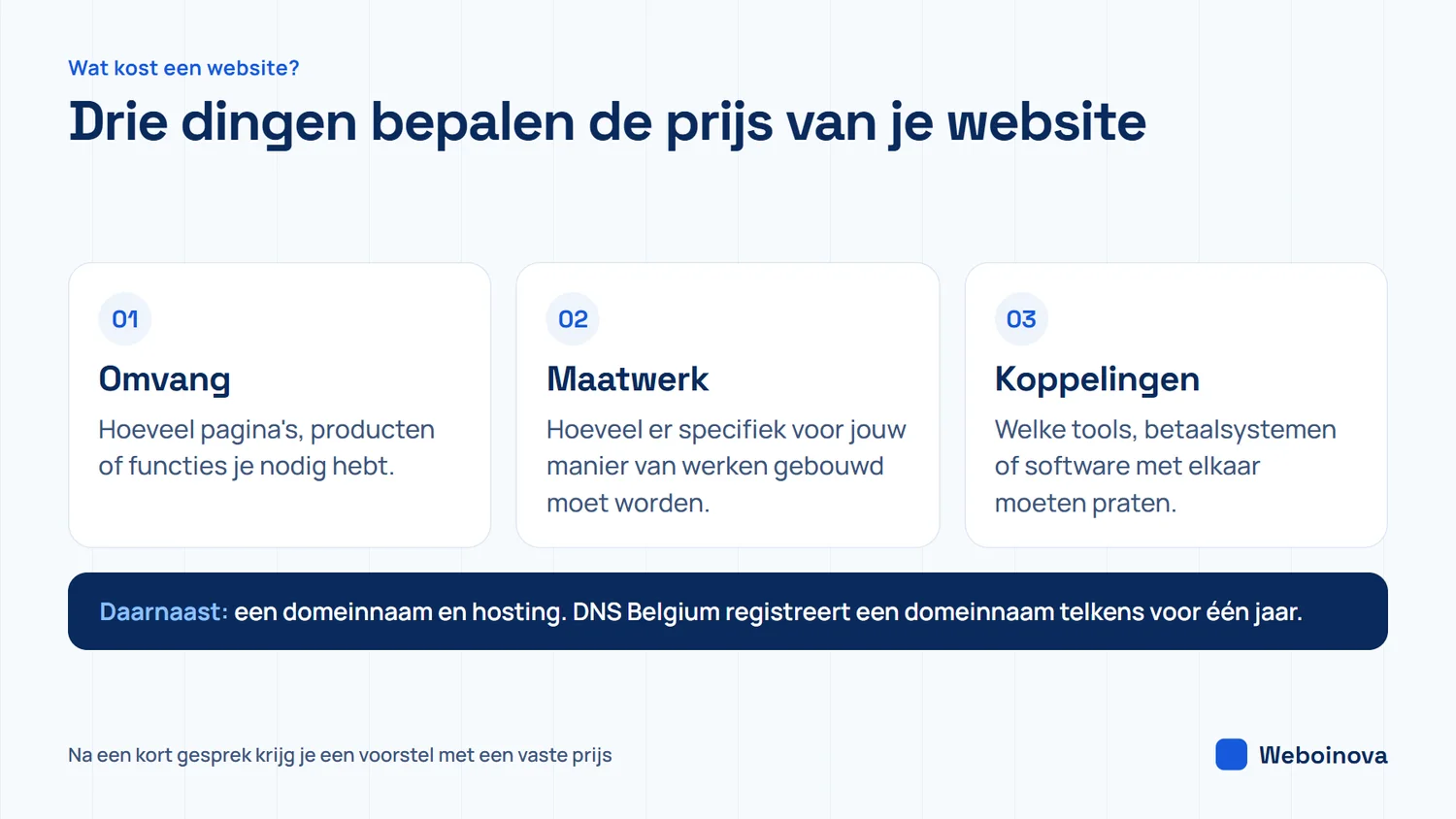 Uitleggrafiek met de drie dingen die de prijs van een website bepalen: omvang, maatwerk en koppelingen, plus de jaarlijkse kosten van een domeinnaam en hosting