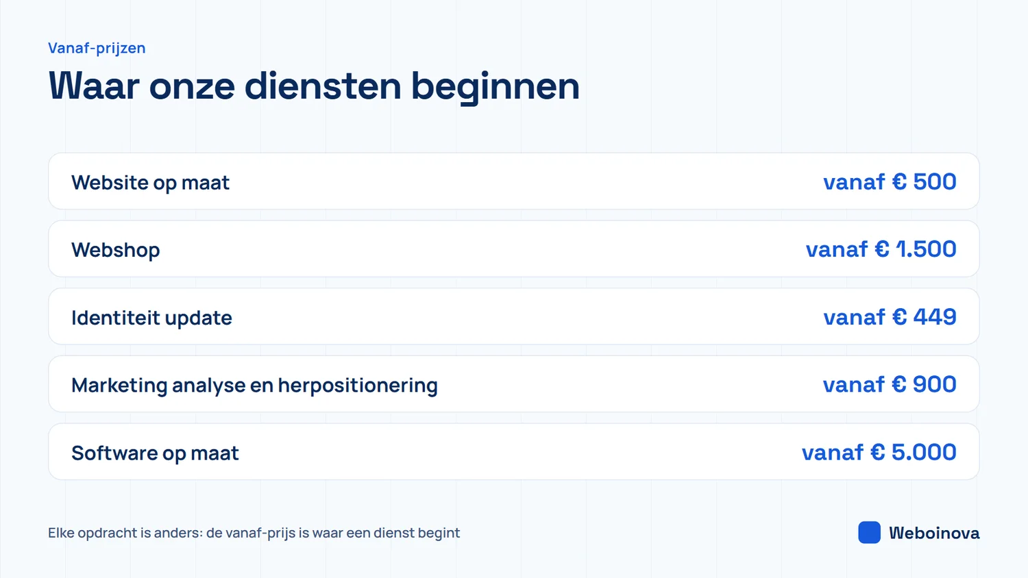 Overzicht van waar de diensten van Weboinova beginnen: website op maat vanaf 500 euro, webshop vanaf 1.500 euro, identiteit update vanaf 449 euro, marketing analyse vanaf 900 euro en software op maat vanaf 5.000 euro