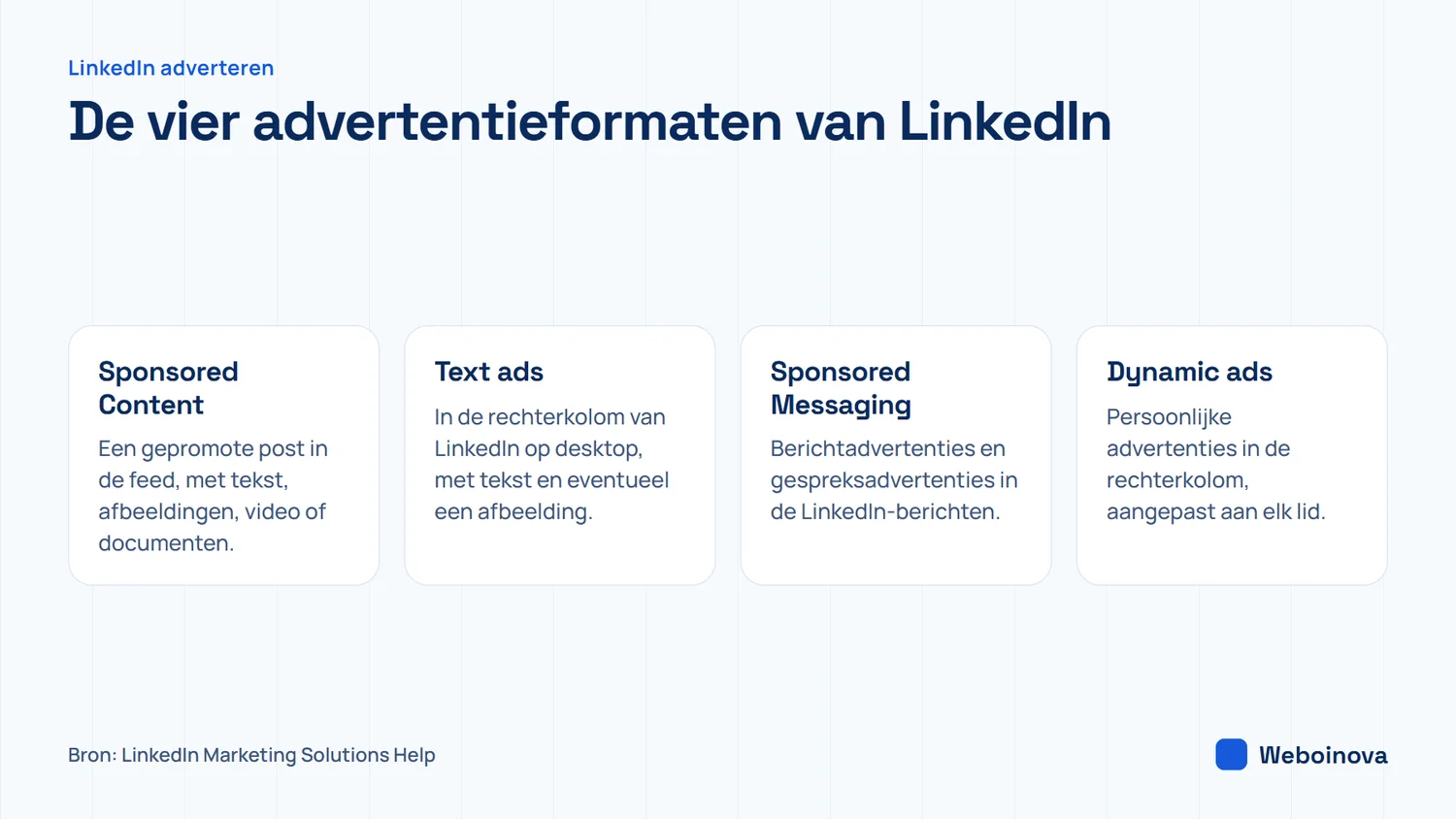 De vier advertentieformaten van LinkedIn: Sponsored Content in de feed, Text ads in de rechterkolom op desktop, Sponsored Messaging in berichten en Dynamic ads die per lid worden aangepast