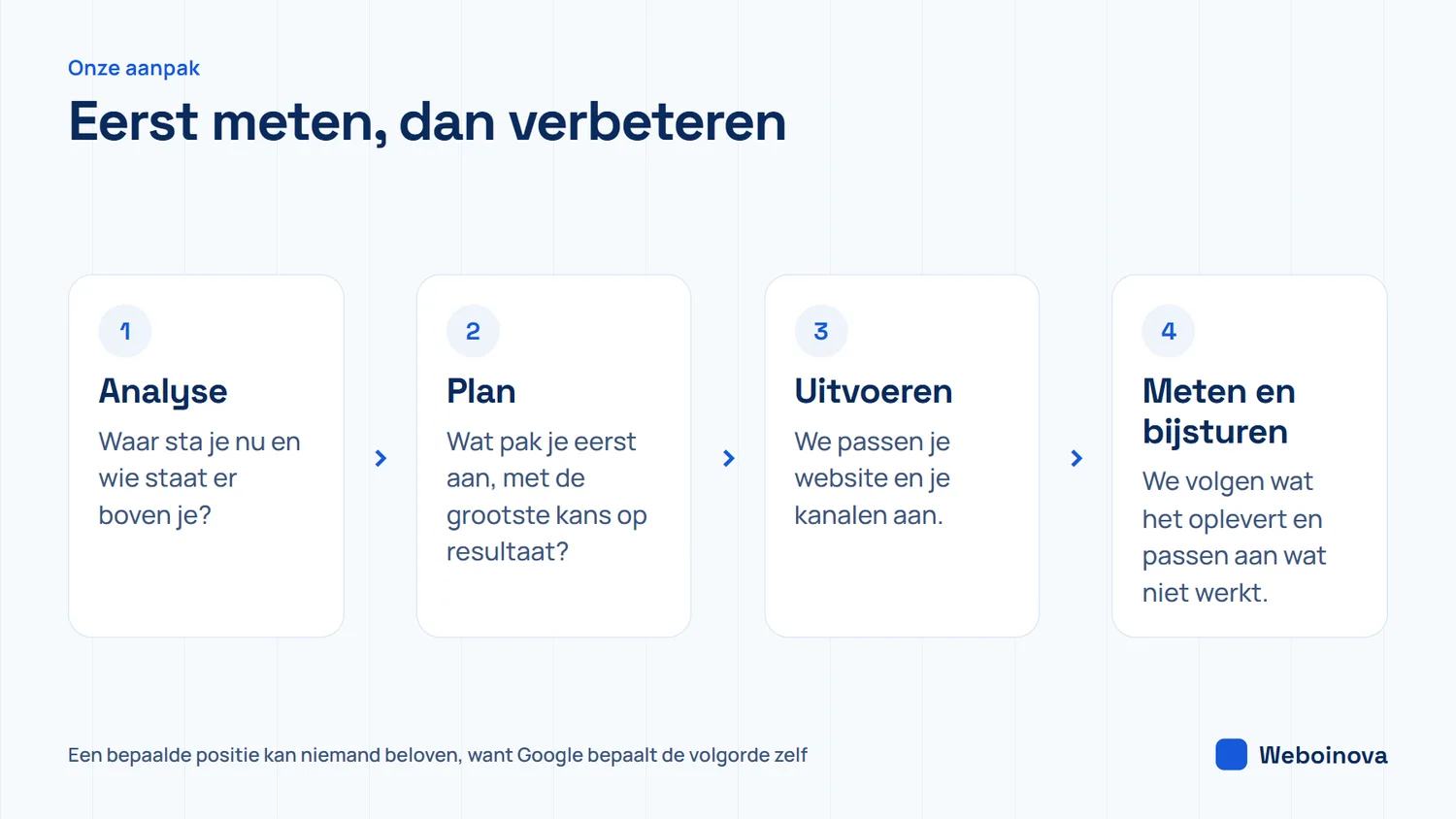 De aanpak van een marketingbureau in vier stappen: analyse van waar je staat, een plan, uitvoeren en meten en bijsturen