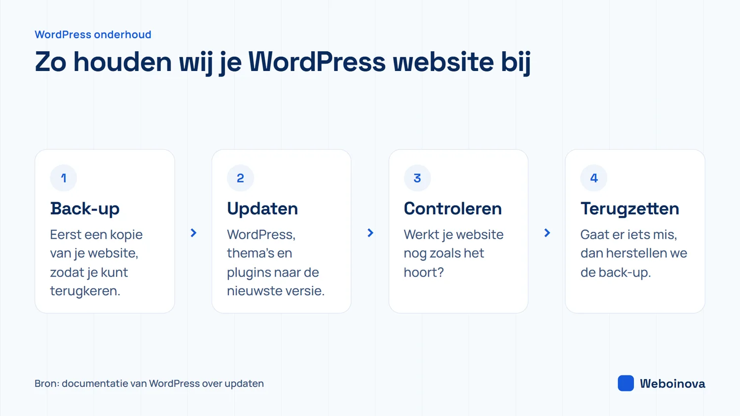 De vier stappen van WordPress-onderhoud: een back-up maken, updaten, controleren of alles werkt en zo nodig de back-up terugzetten