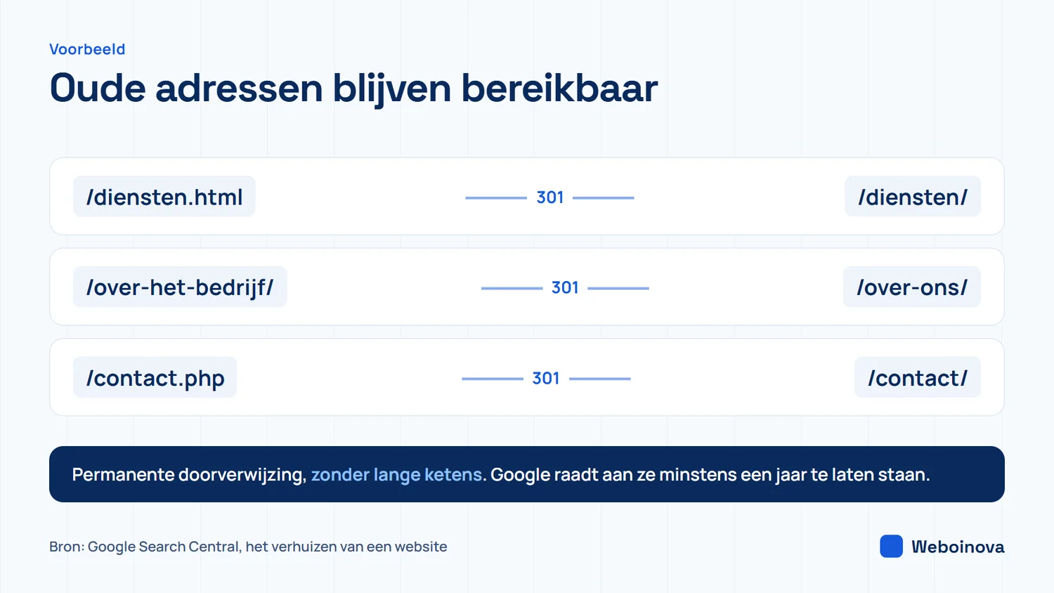 Voorbeeld van doorverwijzingen bij een nieuwe website: drie oude adressen worden met een permanente doorverwijzing (301) naar hun nieuwe adres gestuurd