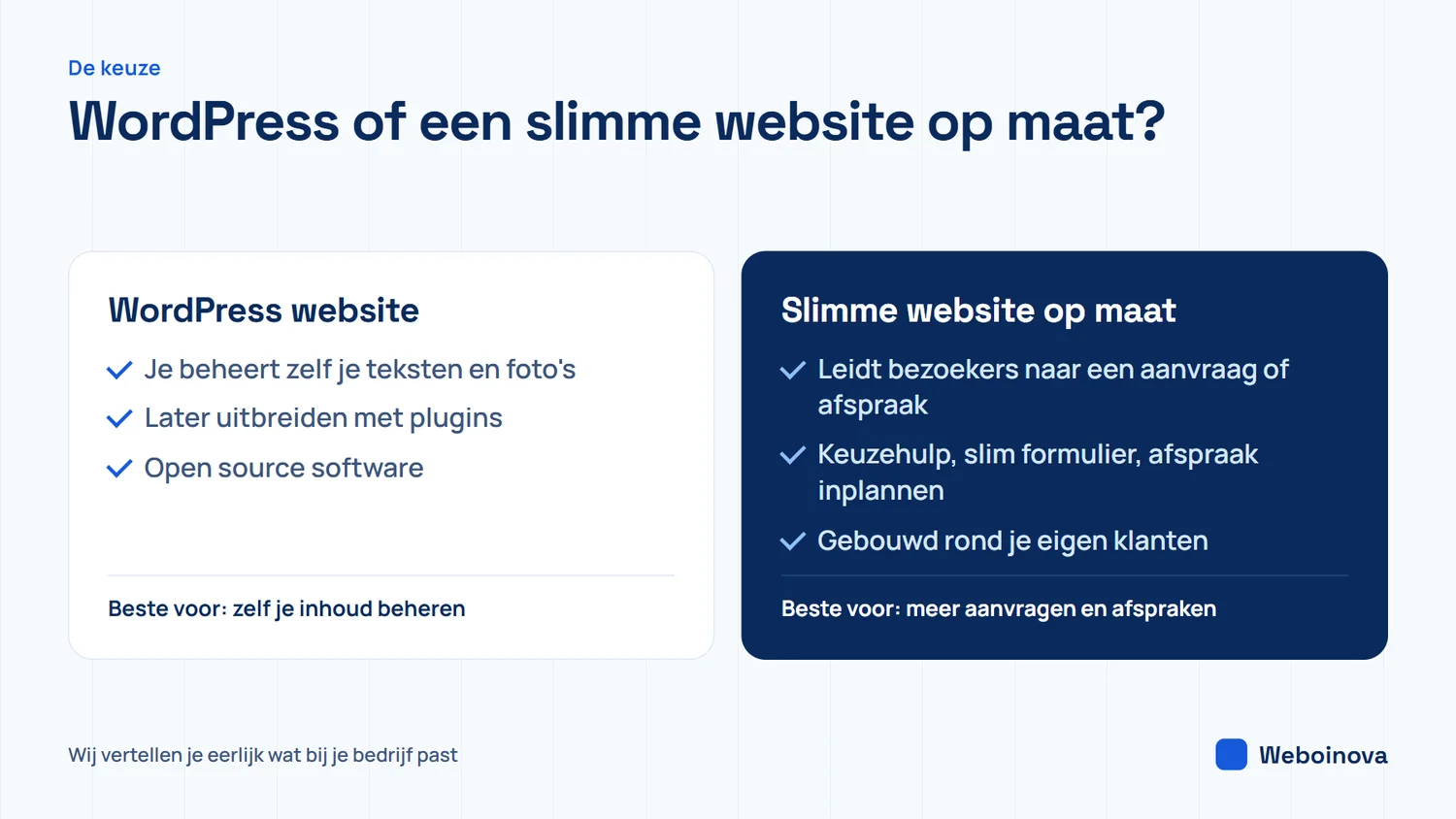 Vergelijking tussen een WordPress website en een slimme website op maat: WordPress past als je zelf je inhoud beheert en later wilt uitbreiden, een slimme website past als bezoekers naar een aanvraag of afspraak moeten worden geleid